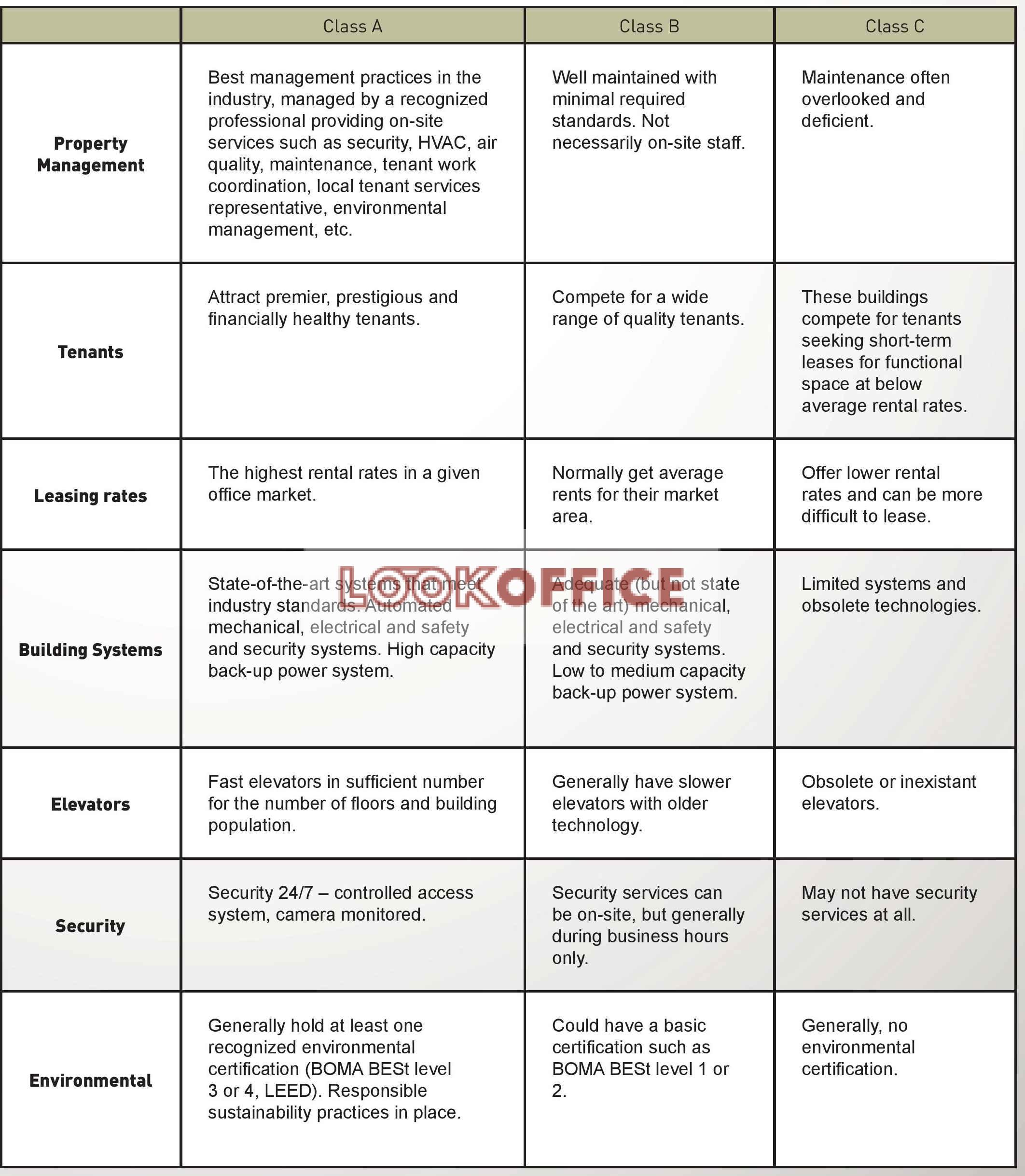 office building Classification - lookoffice.vn