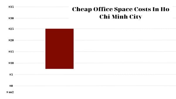 Cheap Office Space Costs In Ho Chi Minh City