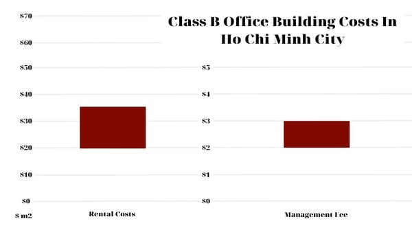 Class B Office Building Costs In Ho Chi Minh City
