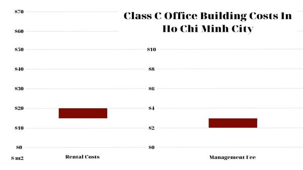 Class C Office Building Costs In Ho Chi Minh City