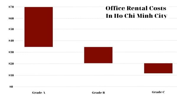 Office Rental Costs In Ho Chi Minh City